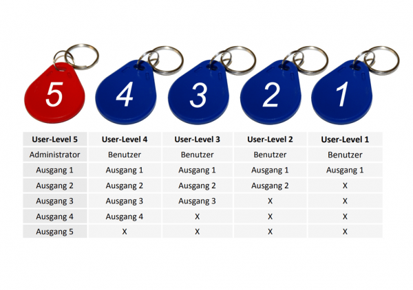 Übersicht der Berechtigungsstufen (User-Levels)